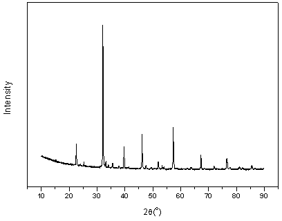 Applications and preparation of high-activity oxygen carrier in chemical looping circulation hydrogen production