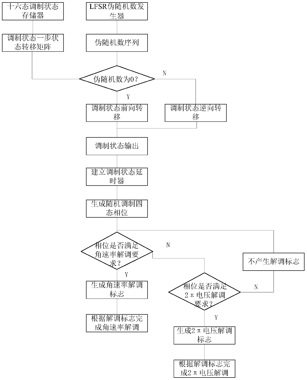 Random four-state modulation method of digital closed-loop fiber-optic gyroscope