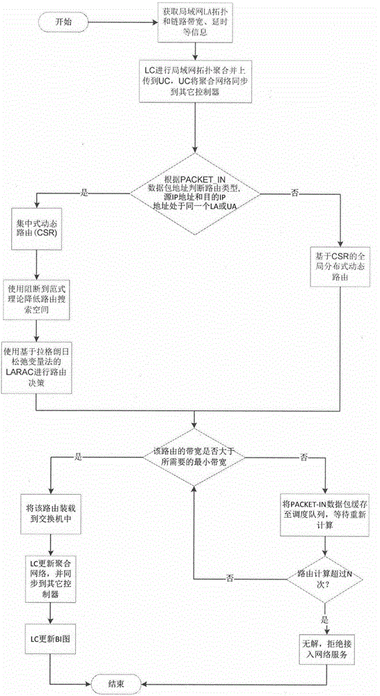 Mechanism for increasing hierarchically-distributed SDN (Software Defined Network) control plane routing efficiency