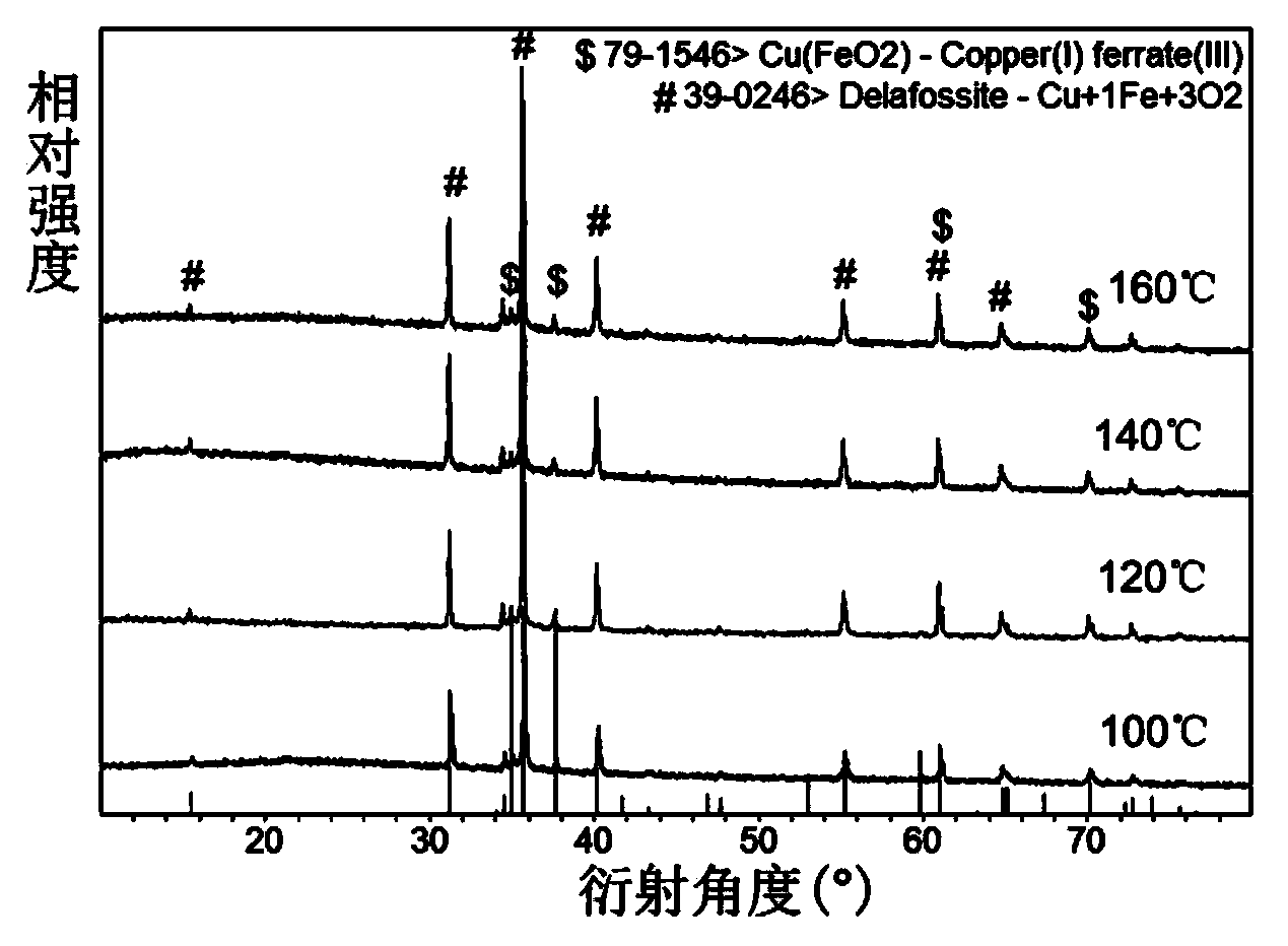 Low-temperature preparation method for CuFeO2 crystal material of delafossite structure