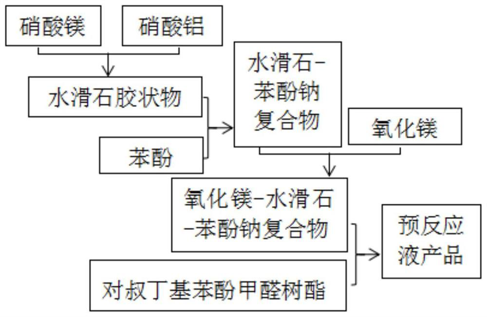 Pre-reaction liquid for chlorinated rubber adhesive and preparation method of pre-reaction liquid