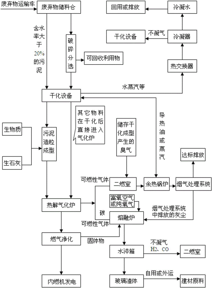 Solid organic waste gasification and melting cycle-treatment process