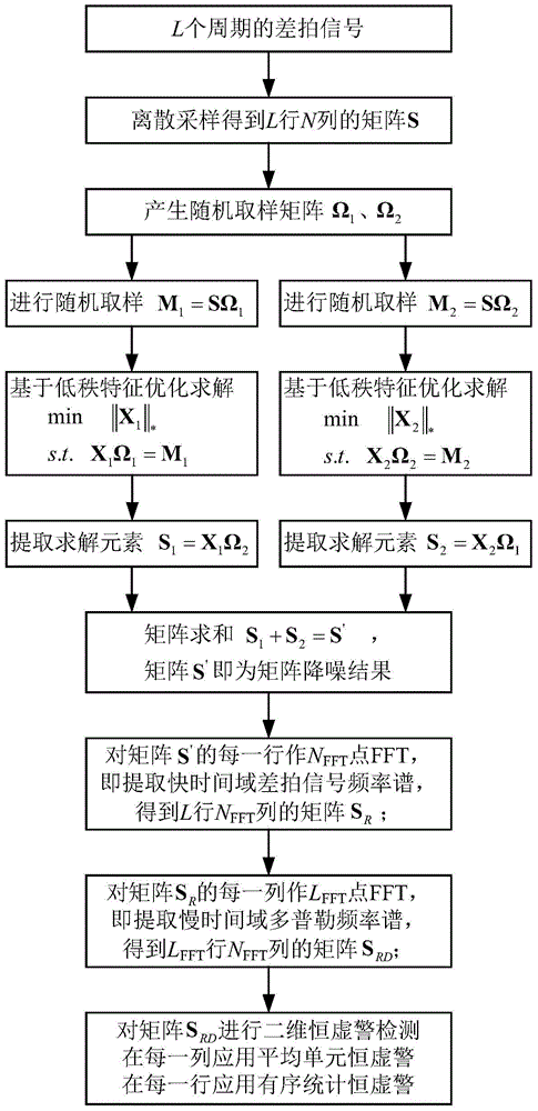 Low-rank characteristic-based frequency modulation sequence matrix noise reduction and target detection method