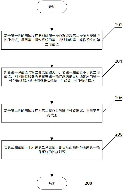 Method for positioning performance bottleneck of operating system, computing equipment and storage medium