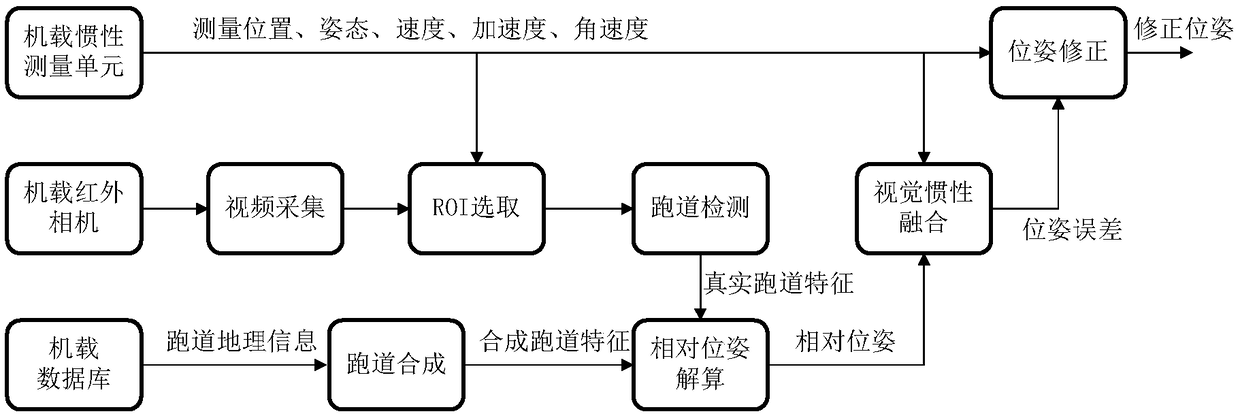 Fixed wing aircraft vision-auxiliary landing navigation method under low visibility