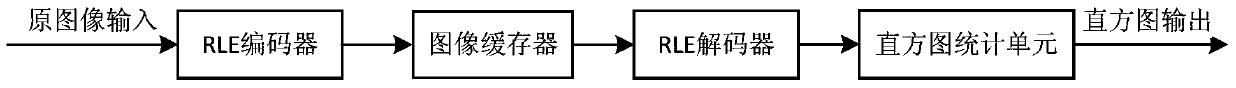 Statistical method and system of image histogram