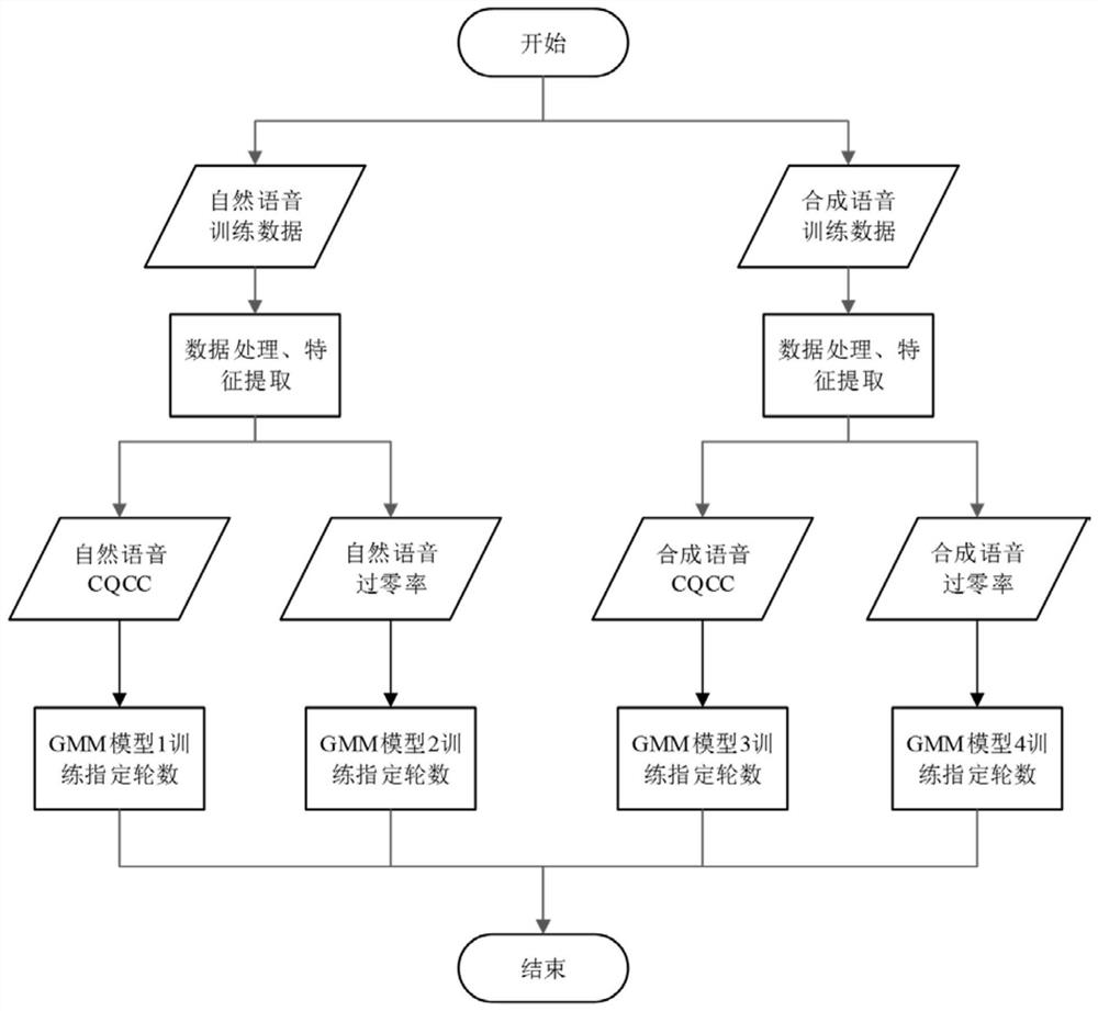 Synthetic speech detection method based on speech segmentation