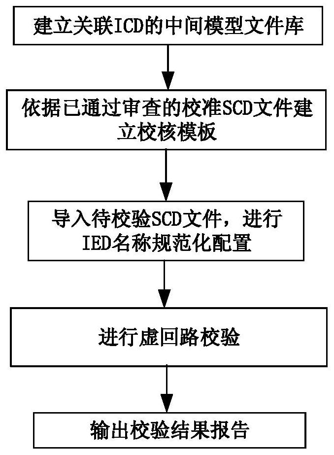 An automatic verification method of scd file virtual loop based on intermediate model file