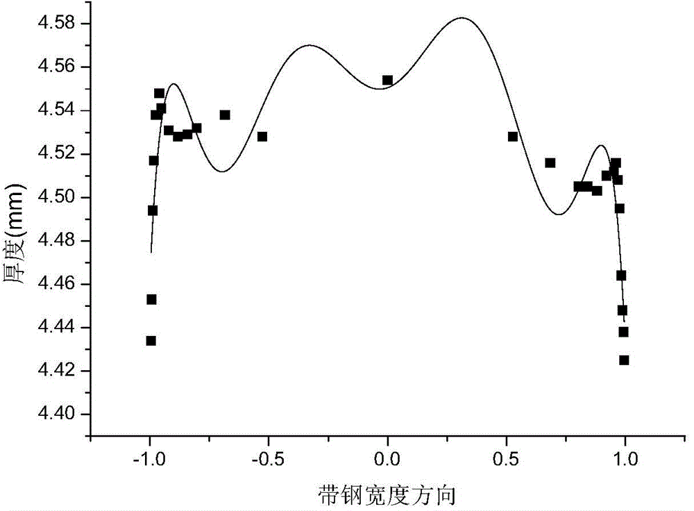 Characteristic parameter identification method of lateral distribution of strip steel thickness on the basis of mechanism