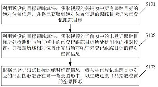 Commodity placement position panorama generation method based on video target tracking