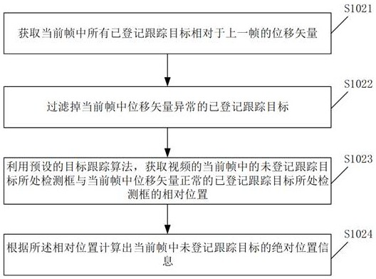 Commodity placement position panorama generation method based on video target tracking