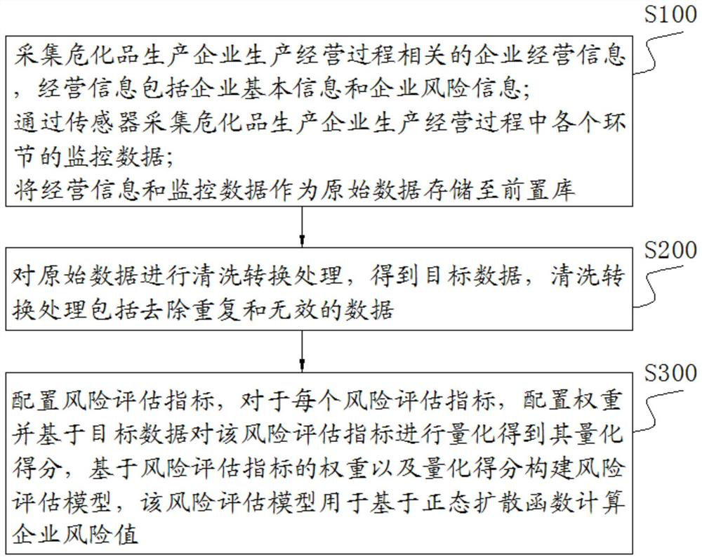 Hazardous chemical production enterprise risk assessment method, system and device and medium