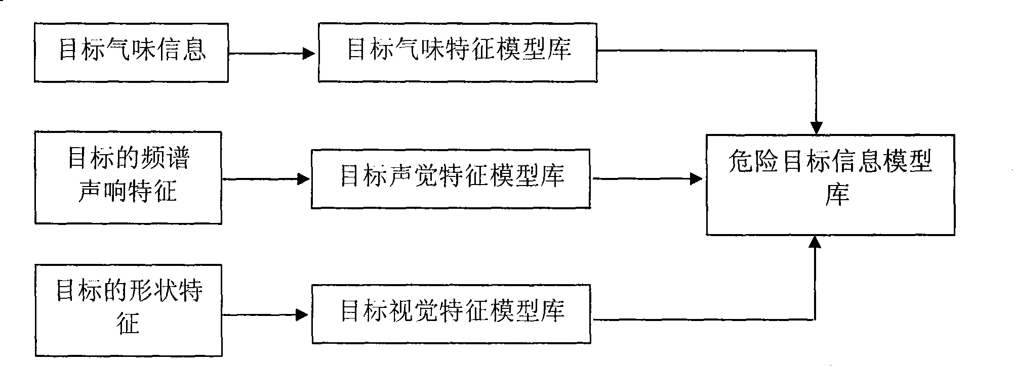 Autonomous identifying method of hazardous article target