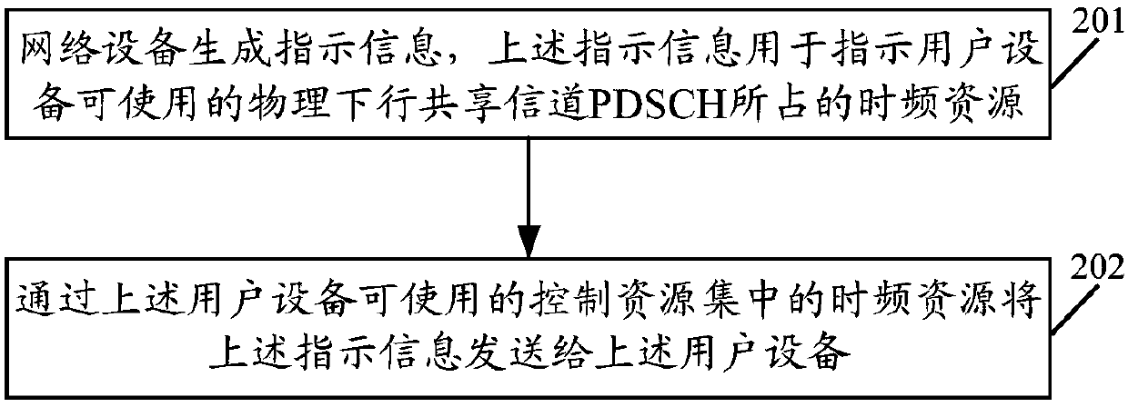 Resource indicating method, relevant equipment and communication system