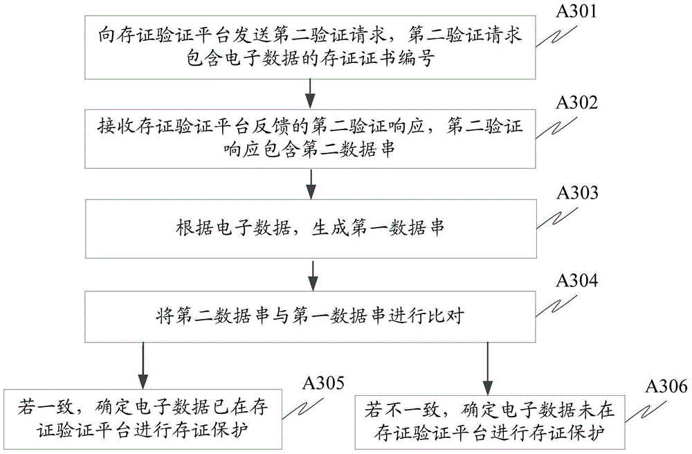 Electronic data consistency verification method, device, system and certificate storage verification platform