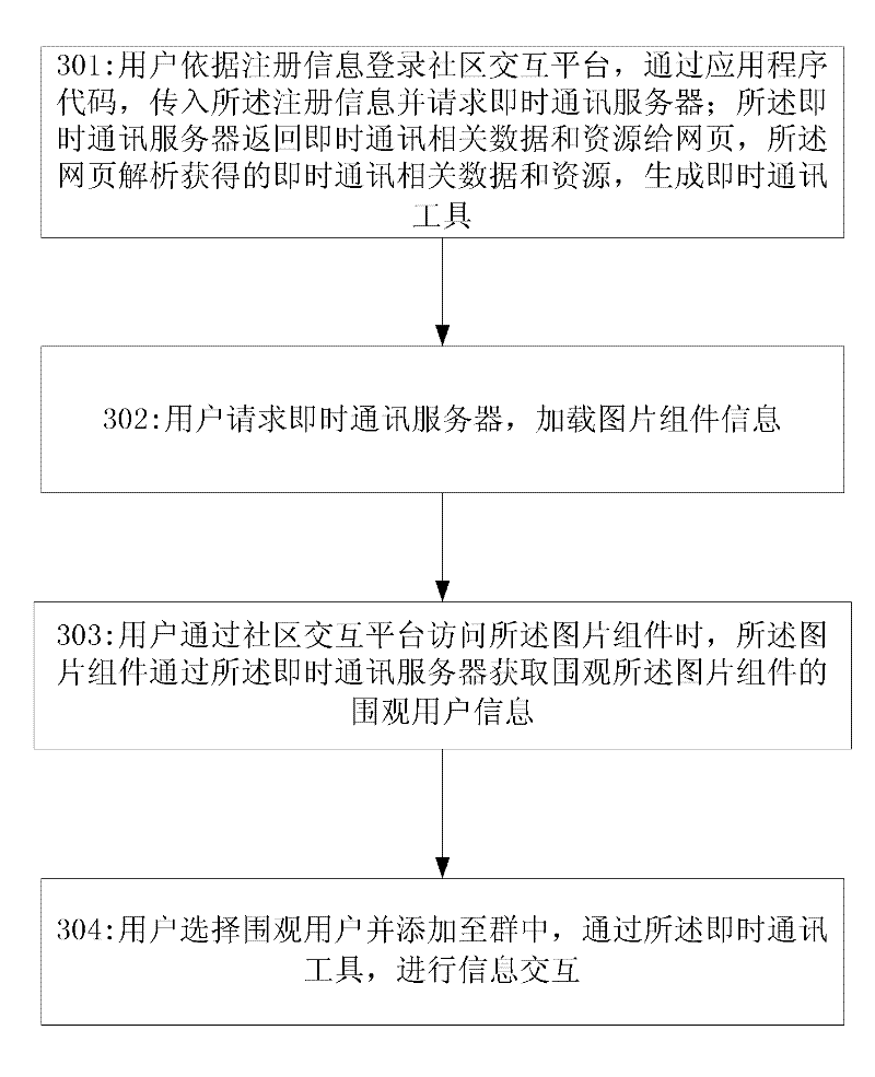 Method and system for information interaction of community network group