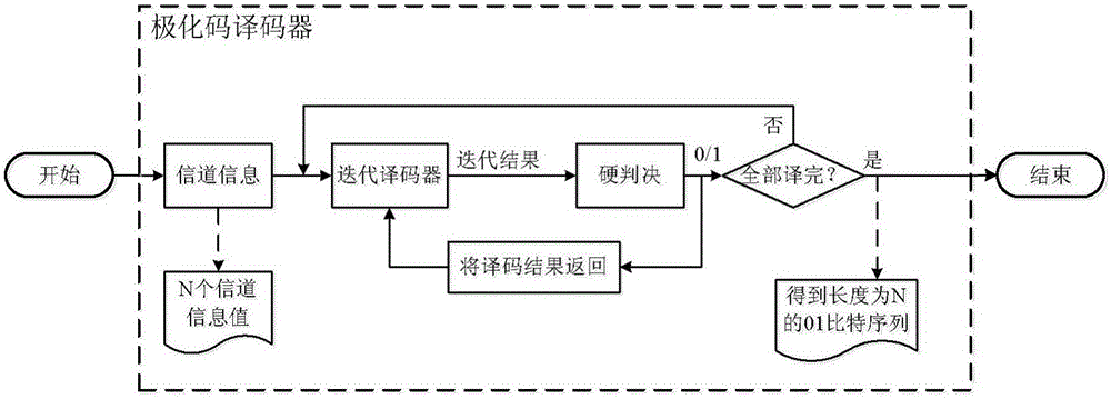 Advanced calculation-based high-dimensional polarization code decoder and polarization code decoding method