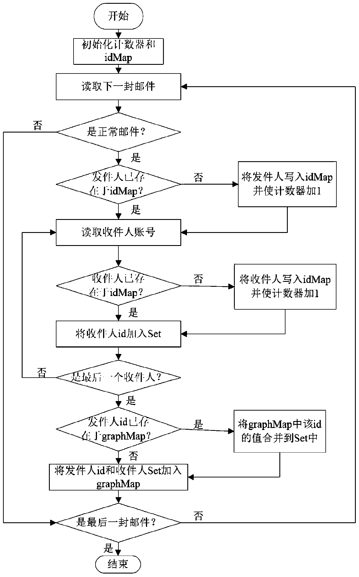 A Mail Classification Method Combining User Relationship and Bayesian Theory