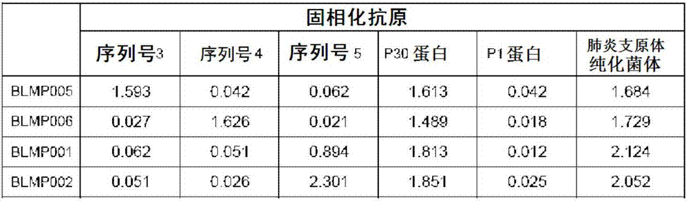 Immunological detection method and kit for mycoplasma pneumoniae