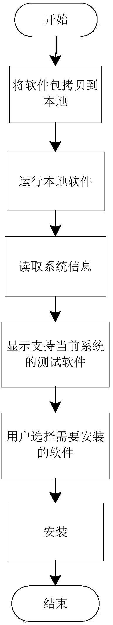 Network adaptive software installation method and system