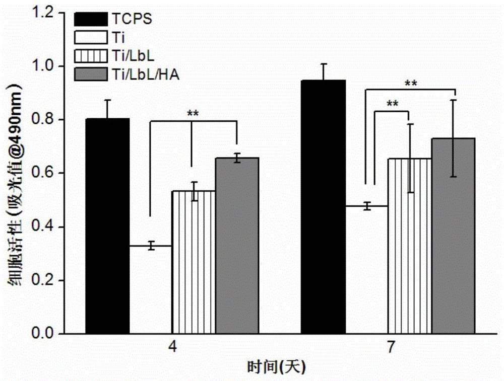 A preparation method of medical titanium alloy with biomimetic multilayer structure interface