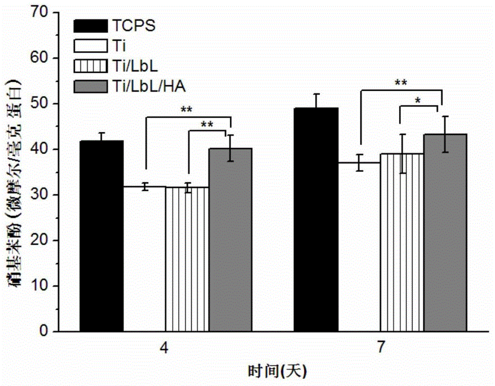 A preparation method of medical titanium alloy with biomimetic multilayer structure interface