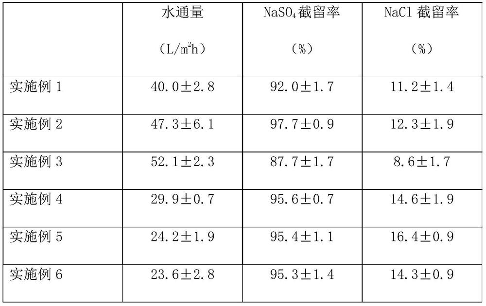 High-selectivity polyamide nanofiltration membrane and preparation method thereof