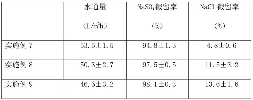 High-selectivity polyamide nanofiltration membrane and preparation method thereof