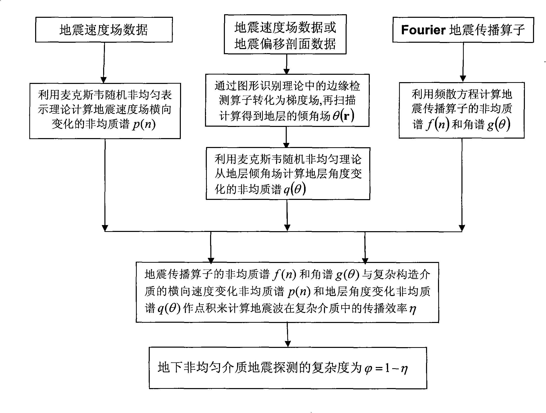 Underground non-uniform medium seismic investigation complexity quantitative evaluating method