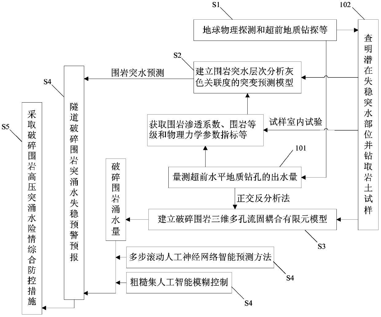 Method for water inrush prediction and seepage control for underwater-tunnel broken surrounding rocks