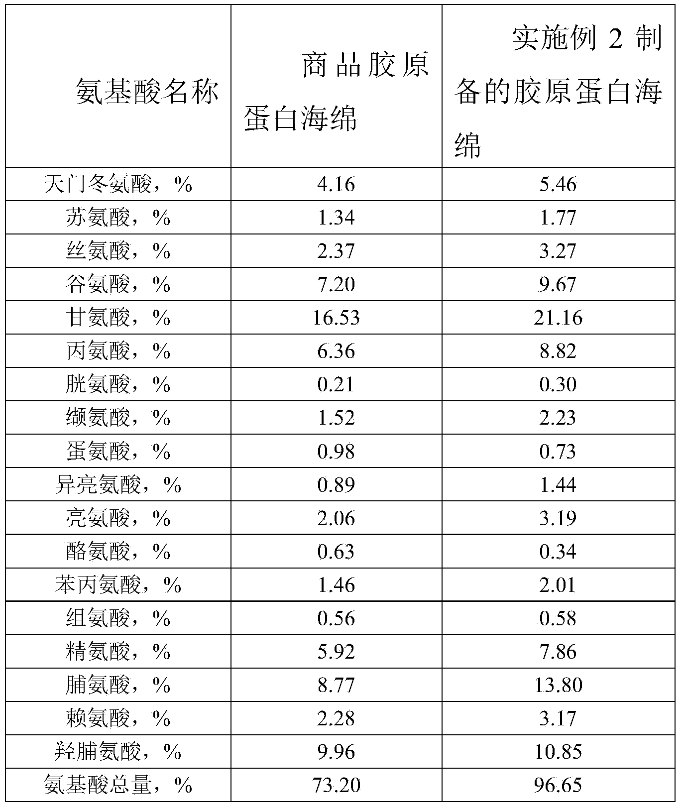 Preparation method of high-purity collagen protein sponge