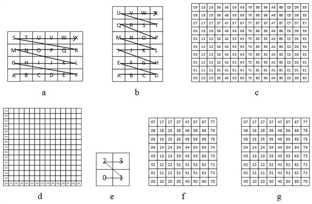 Spatio-temporal data storage and retrieval method based on Beidou grid codes