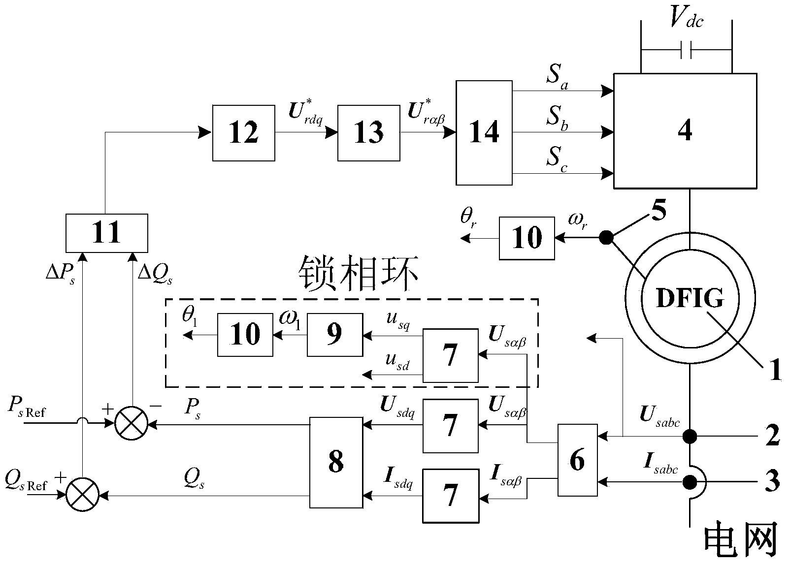 Method for controlling DFIG without phase-locked ring under synchronous coordinate system