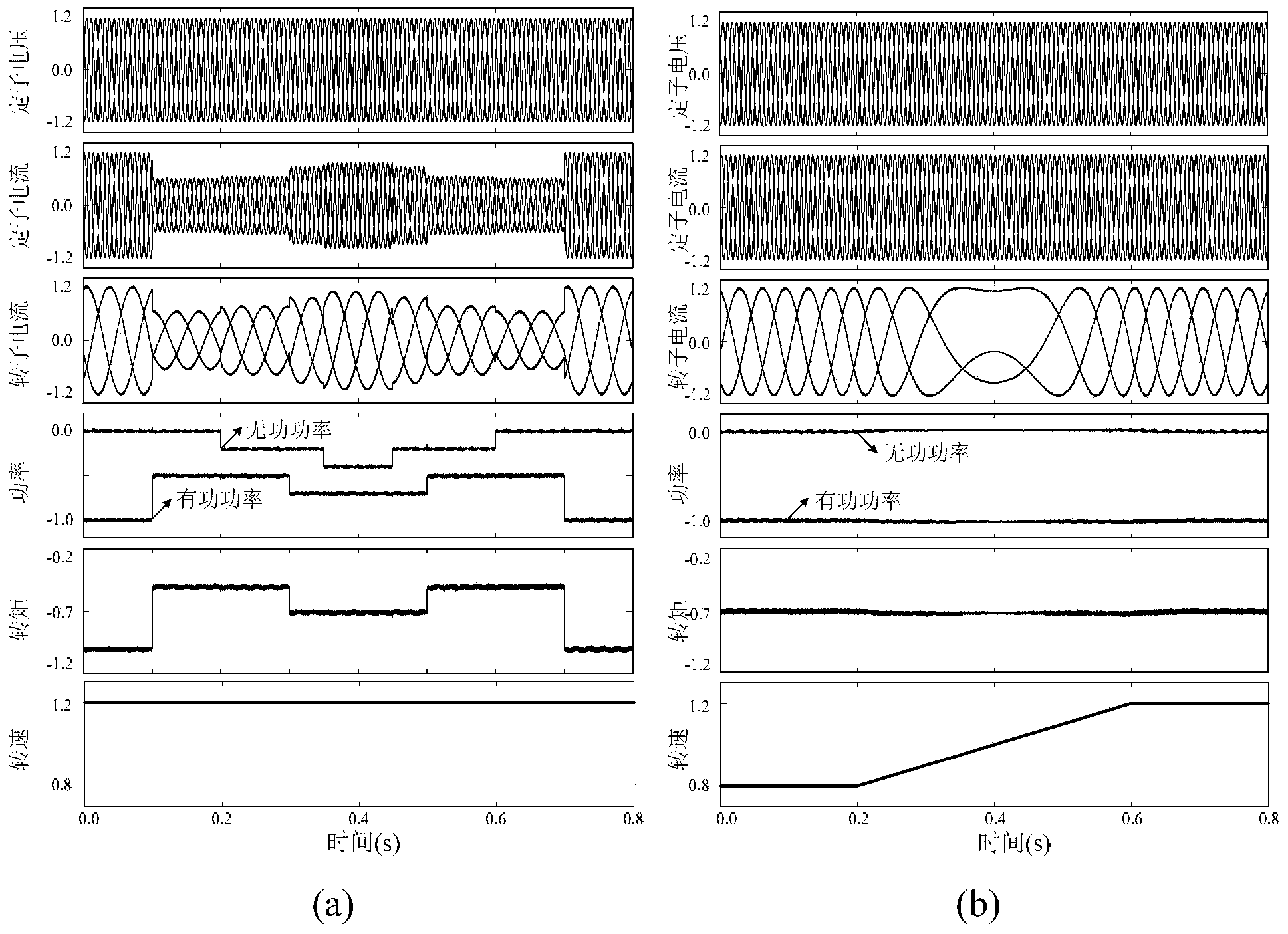 Method for controlling DFIG without phase-locked ring under synchronous coordinate system