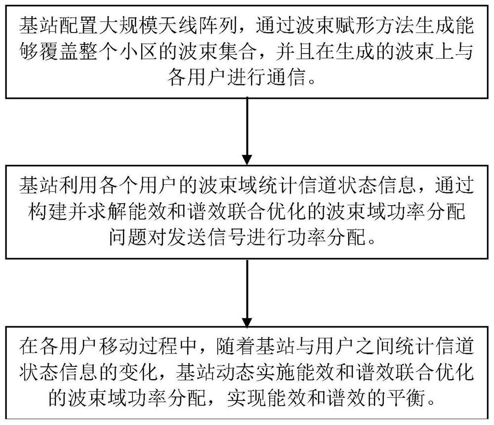 Large-scale mimo downlink power allocation method based on joint optimization of energy efficiency and spectral efficiency