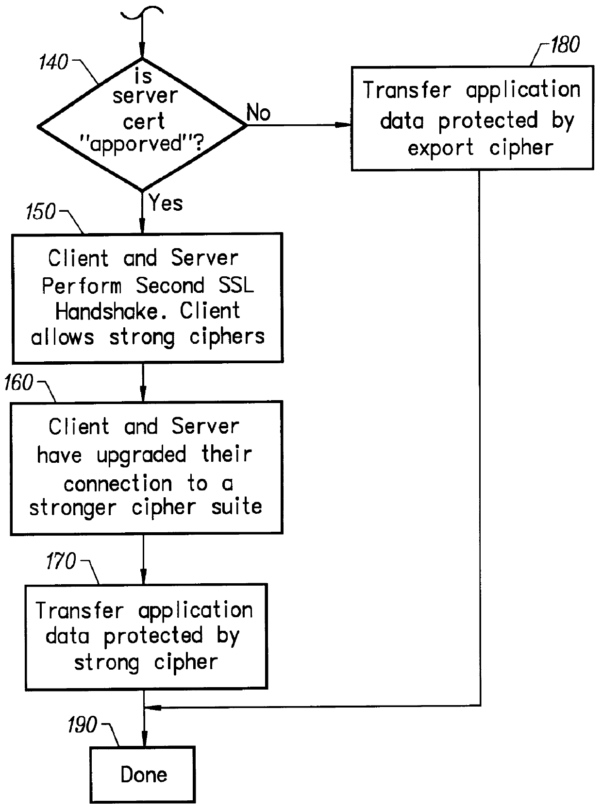 SSL step-up