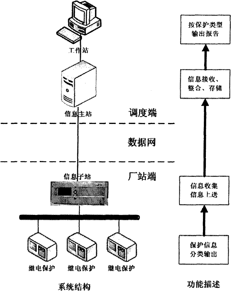 Reduction and generation method of action report of protection device at scheduling port