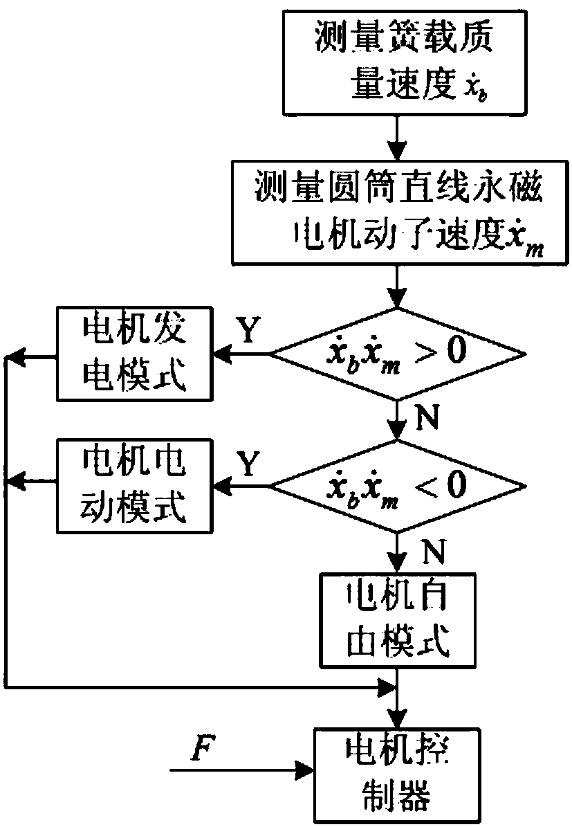 A Coordinated Control Method for Vibration Isolation and Energy Feedback of Electromagnetic Suspension