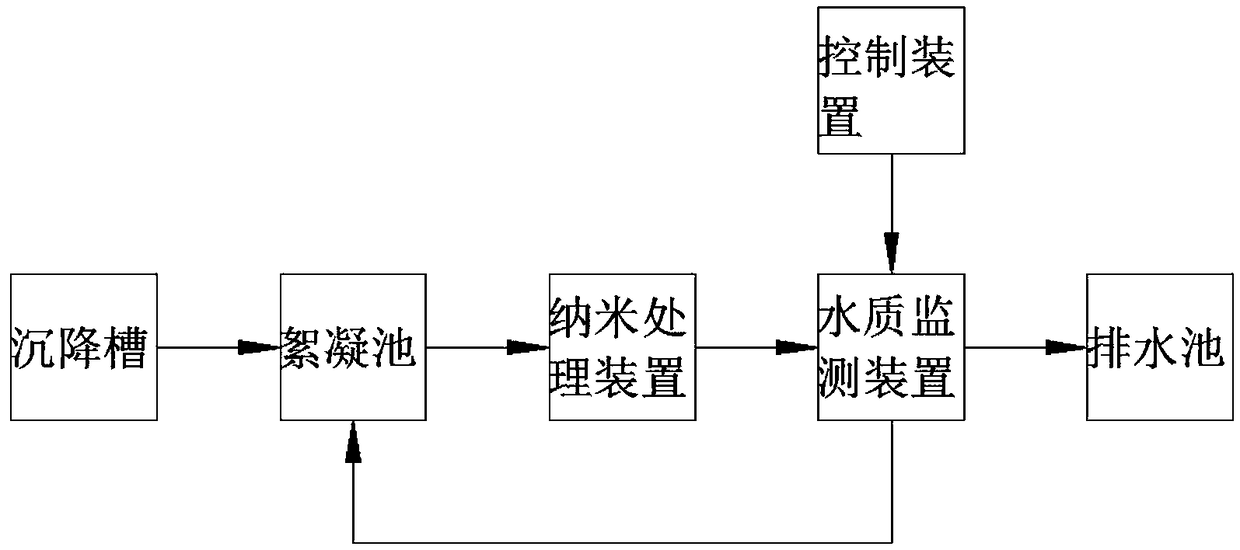 Nanometer water treatment system with water quality monitoring function