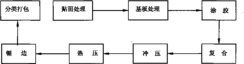 Process for manufacturing decorative veneer plywood