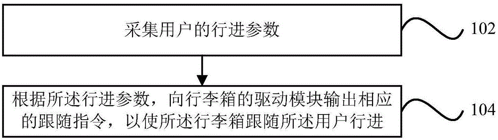 Luggage case automatic following method and device, and electronic equipment