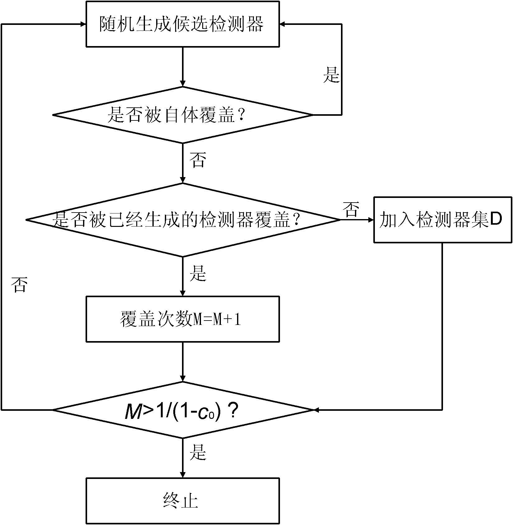 Method for intrusion detection based on negative selection and information gain