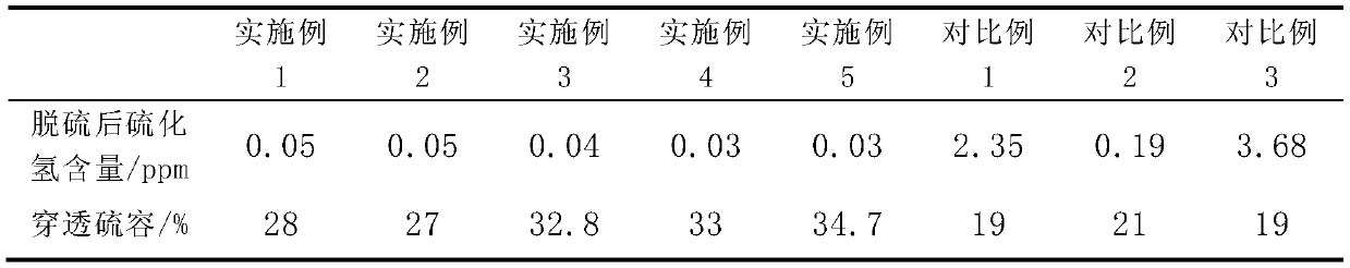 A large space velocity iron-based desulfurizer and its preparation method and application