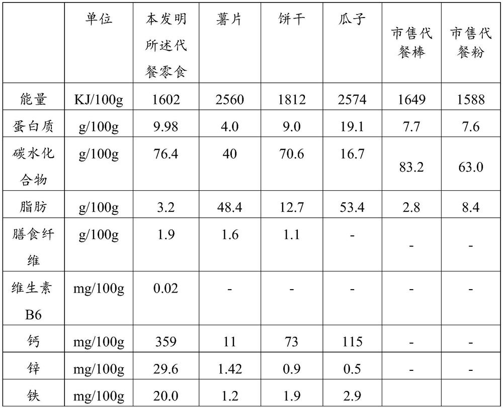 Meal replacement snack and preparation method thereof