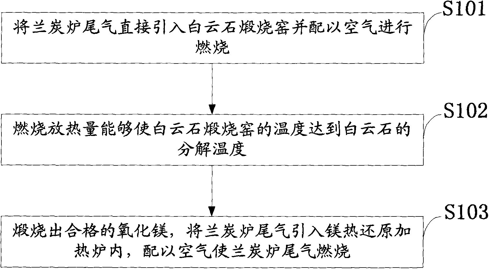 Method for poly-generation and large-scale coupling production based on semi coke and magnesium