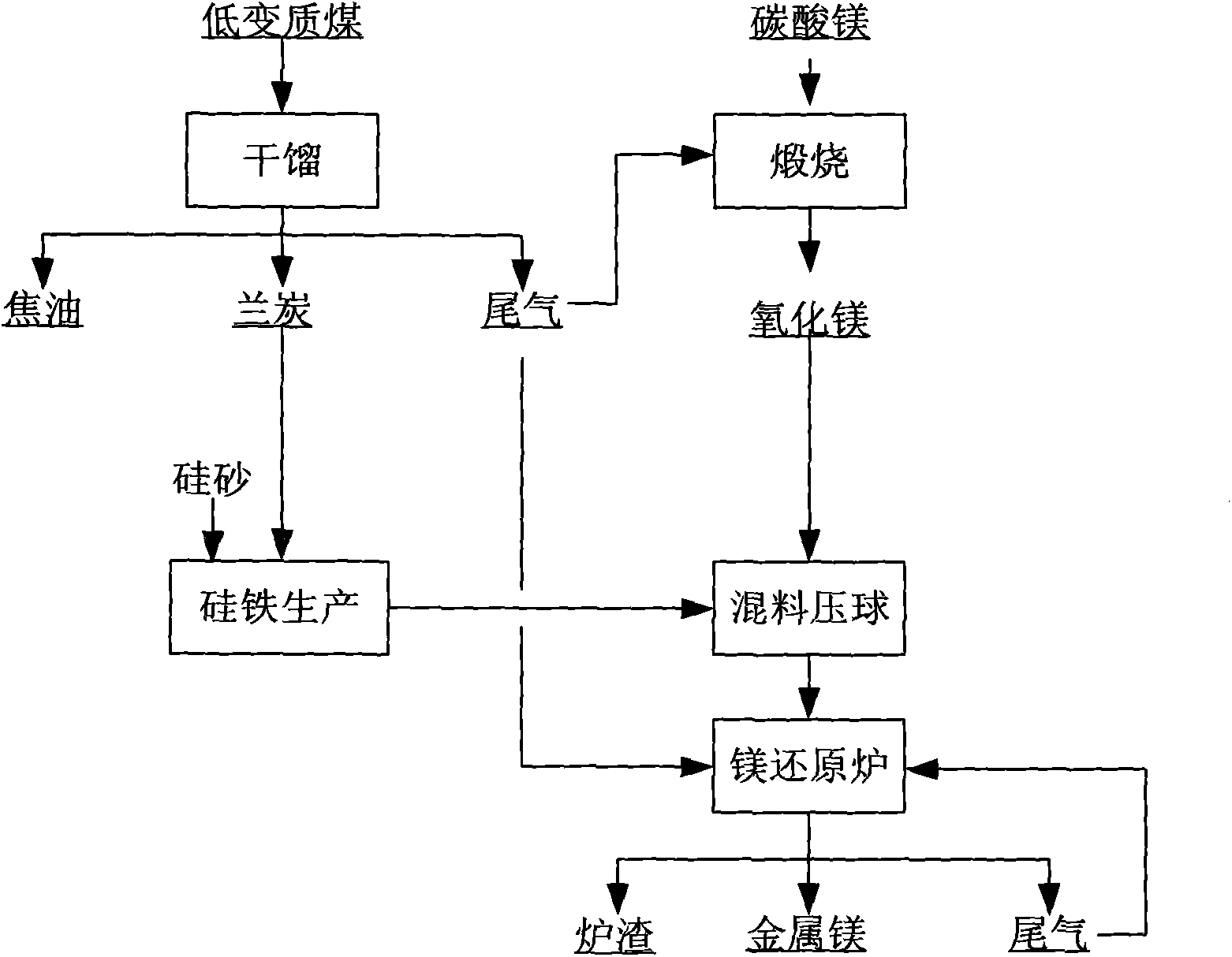 Method for poly-generation and large-scale coupling production based on semi coke and magnesium