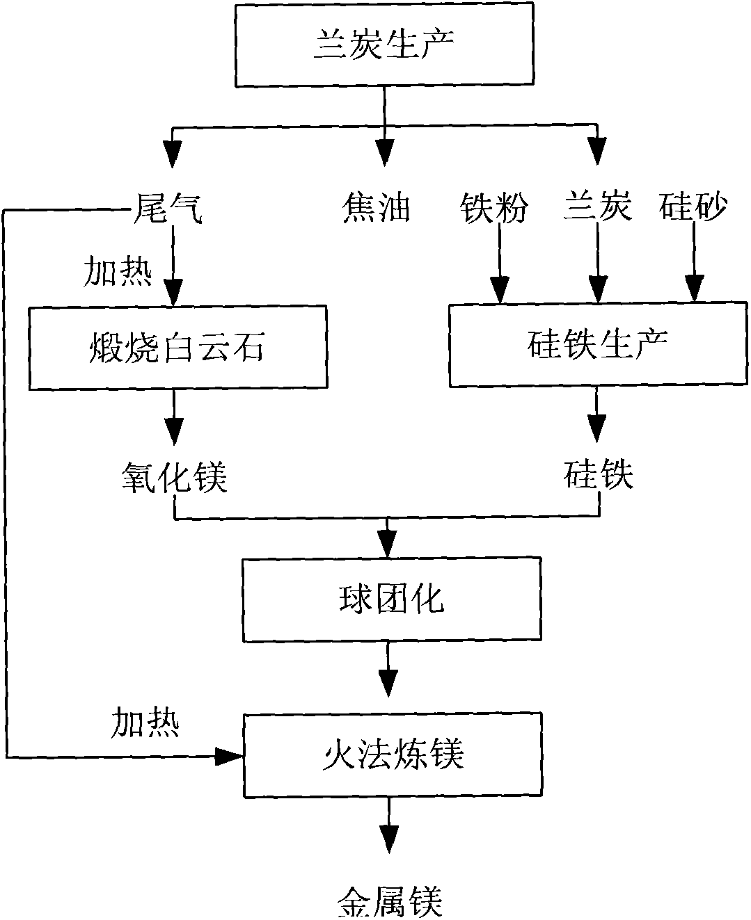 Method for poly-generation and large-scale coupling production based on semi coke and magnesium