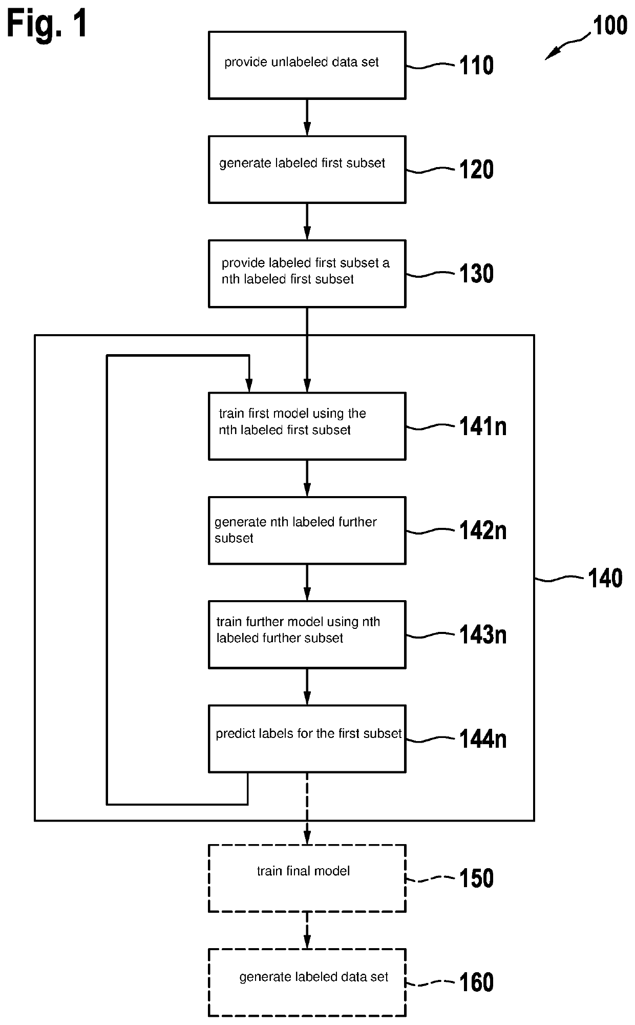 Method for generating labeled data, in particular for training a neural network, by using unlabeled partitioned samples