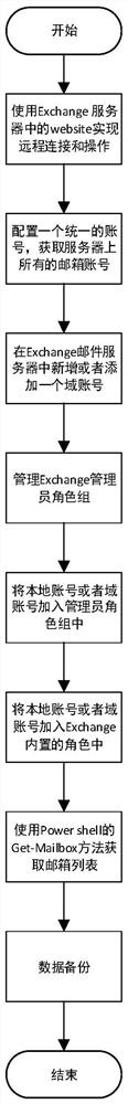 Method for backing up and restoring Exchange mail server without agent