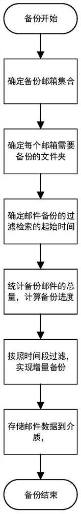 Method for backing up and restoring Exchange mail server without agent